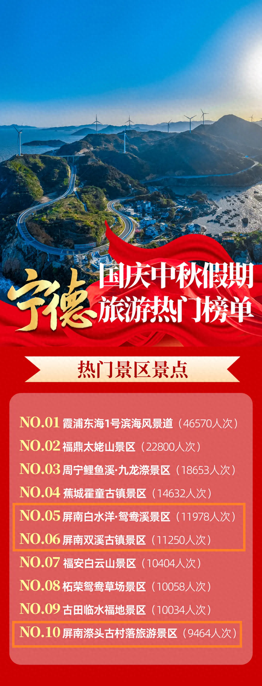 点赞！屏南这些地方上榜国庆中秋假期宁德旅游热门榜单！