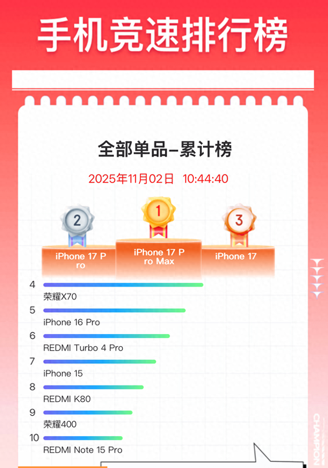 京东双11手机畅销榜洗牌：红米K80仅排第八，第一至今无人能敌！