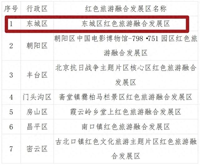 东城入选全市首批红色旅游融合发展区