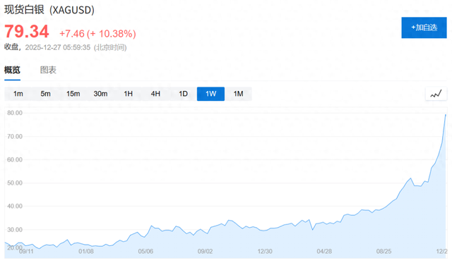 白银直逼80，马斯克直言：这不好！