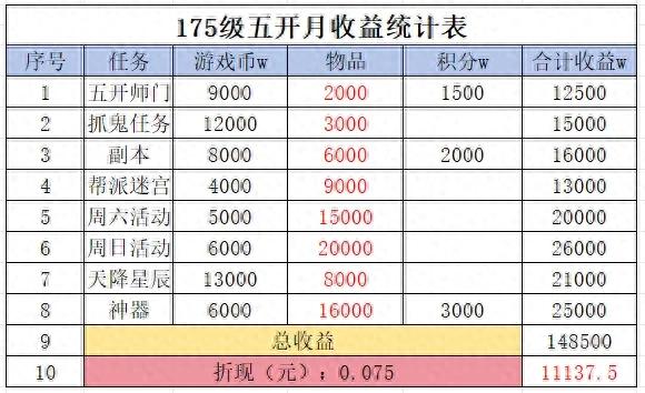 梦幻女孩小游戏（梦幻西游新手女生投入26万配置4组五开号）