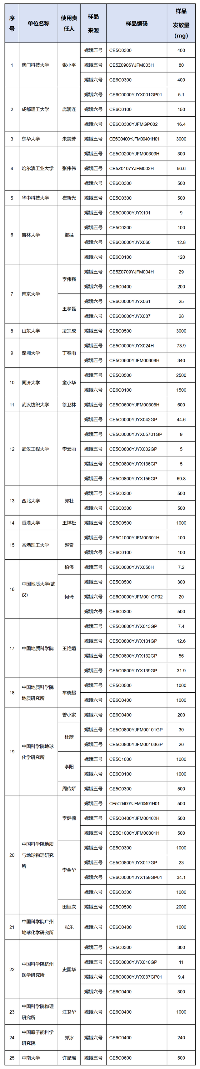 中国探月工程：对25家科研机构发放月球科研样品