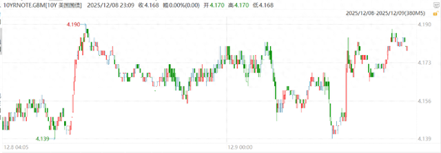 美债标售需求超预期强劲，十年期美债仍跌，职位空缺凸显美联储政策两难