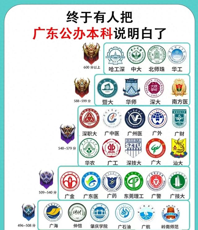你对广东省本科线了解多少（广东公办本科段位表来了不同分数段该冲哪所）
