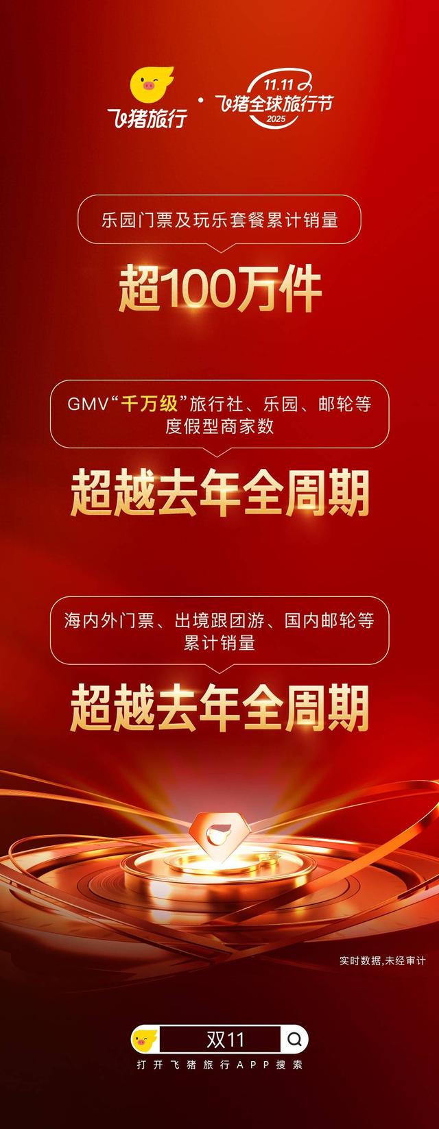 飞猪双11旅行社、乐园商家爆发，“千万级”成员大幅超越去年全程