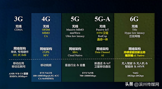 6G要来了！它将带来“万物智联”