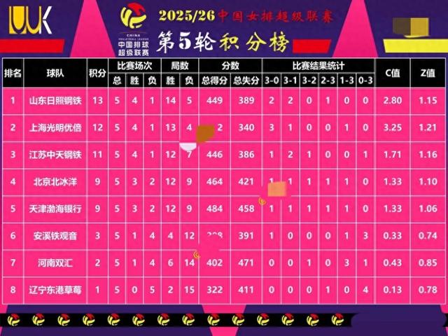 女排联赛第5轮积分排名：山东升第1	，江苏第3，北京第4，天津第5
