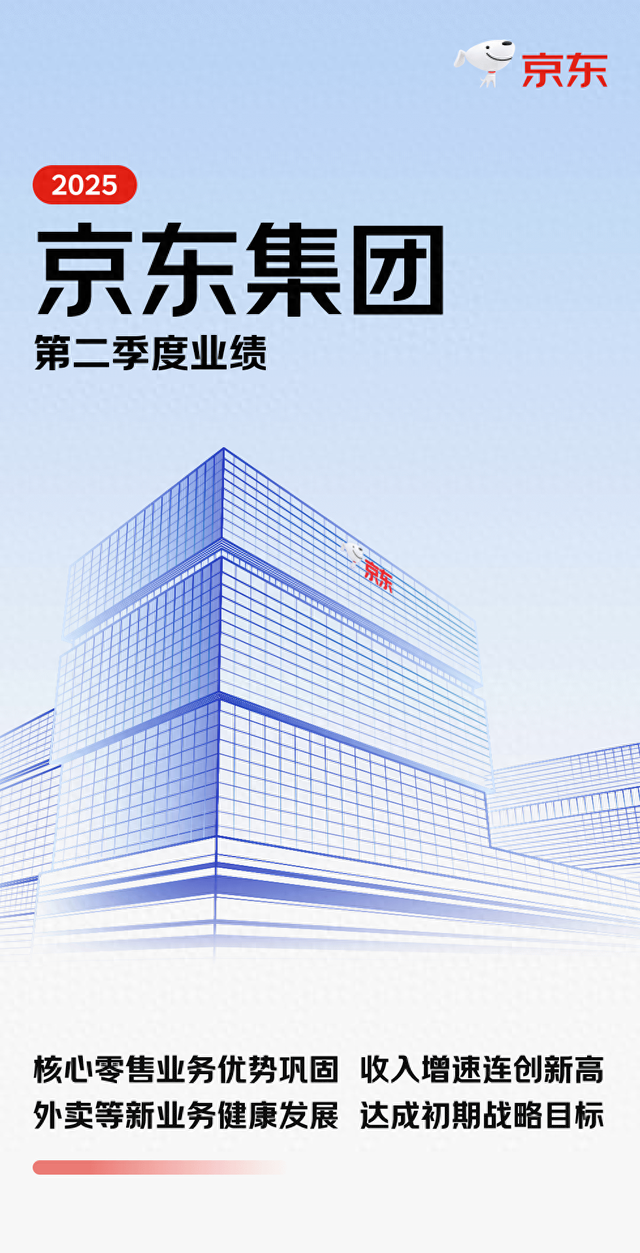 京东发布2025年Q2财报：营收3567亿元 活跃用户大增超40%