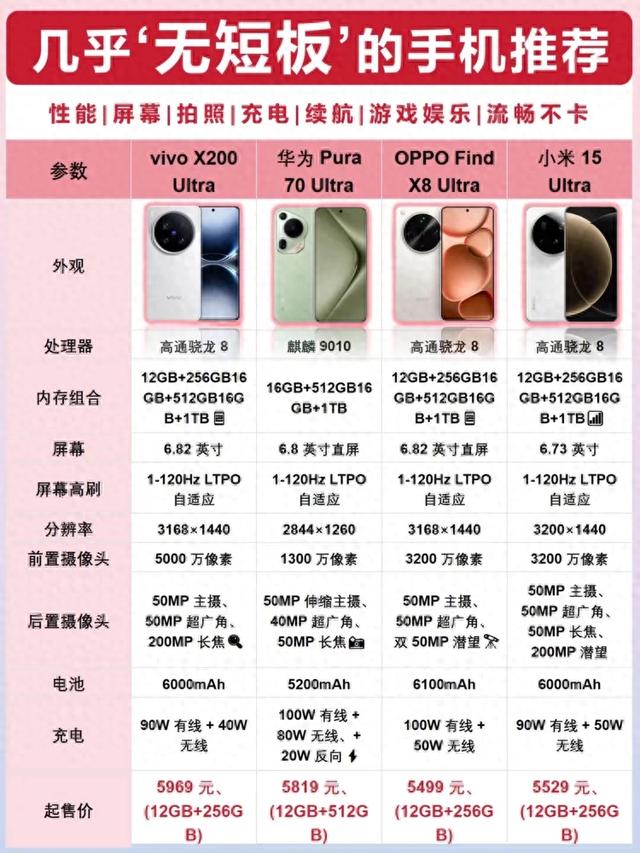 无短板旗舰大乱斗！6000mAh怪兽杀疯了