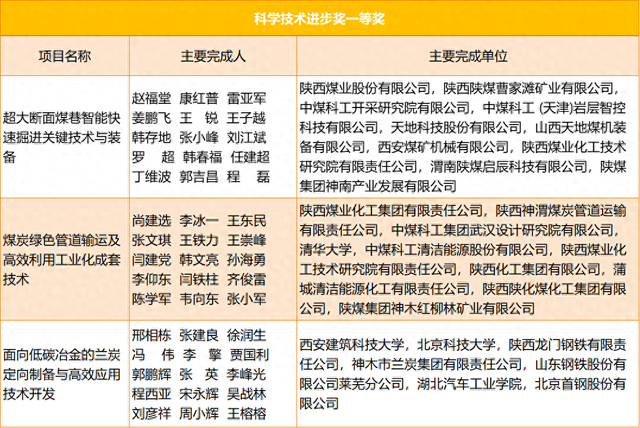 陕煤15项成果获陕西省科学技术奖→