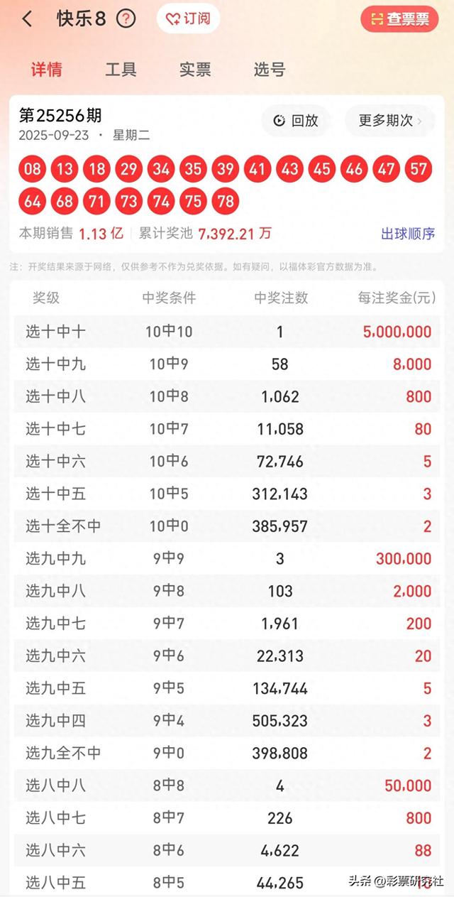 快乐8第25256期开奖：四川彩民揽获500万头奖 奖池7392.21万