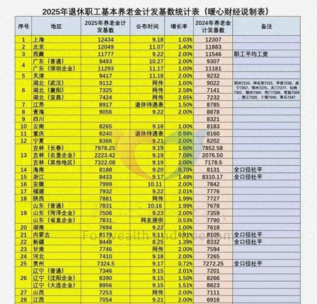 北京市退休群体，平均养老金能否有6000元？一同认识计算公式