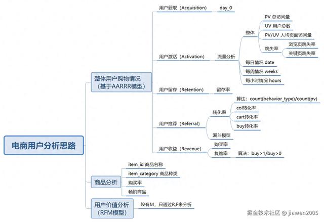 数据分析实战项目——电商用户行为分析及可视化