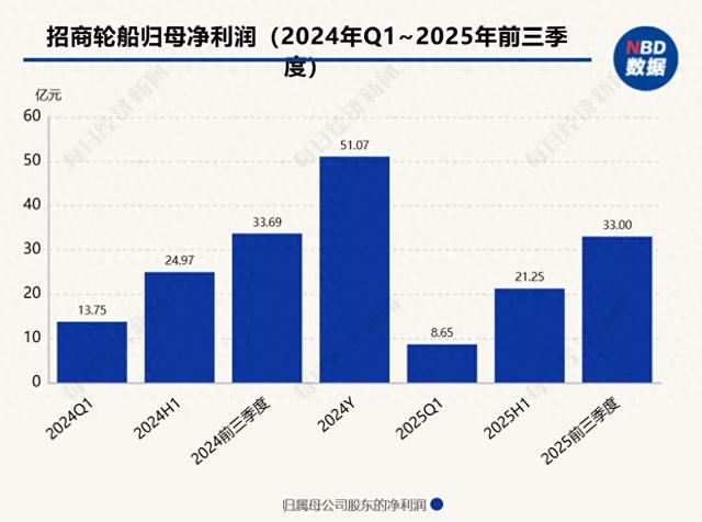 租船优化（三季度净利润同比增长超三成招商轮船灵活调整涉美航线部署）
