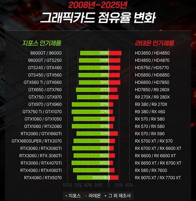韩国也很爱AMD显卡啊！Intel竟也有3％
