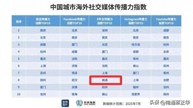 南通又双叒入全国TOP10了！