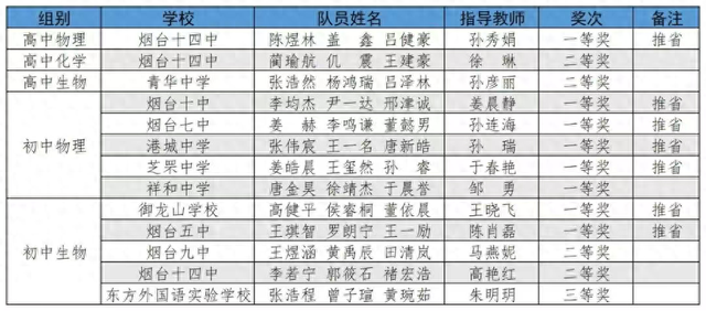 芝罘区在全市2025年度中学生科学实验比赛中获佳绩