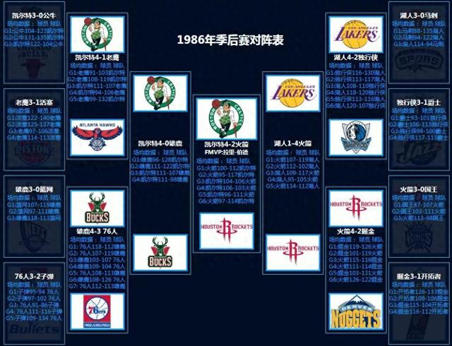 NBA季后赛对阵回顾（1986-2022）