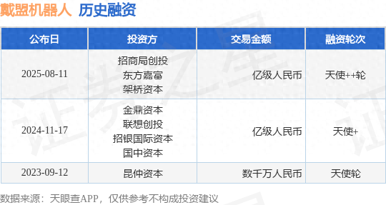 戴盟机器人天使++轮融资，融资额亿级人民币，投资方为招商局创投、东方嘉富等