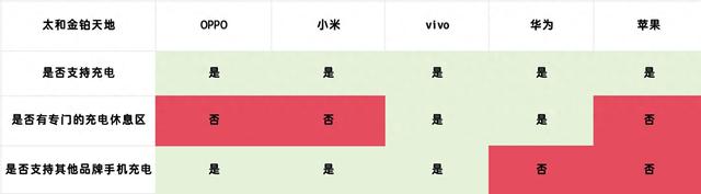 手机门店开始卷免费充电服务了？跑遍广州实测：最强竟是这两家