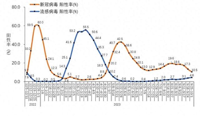 疫情持续好转，阳性率创新低！