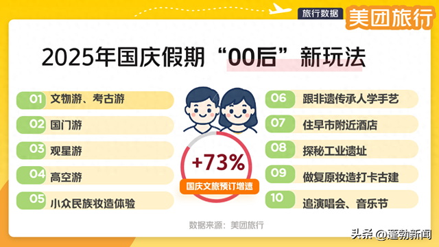 美团旅行00后“2025国庆新玩法”前瞻：打卡国境线、逛小城早市、荡高空秋千、乘矿车下井