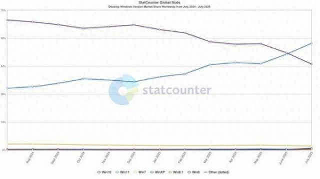 生命不足三个月 用户放弃Win10：市占率急剧下降