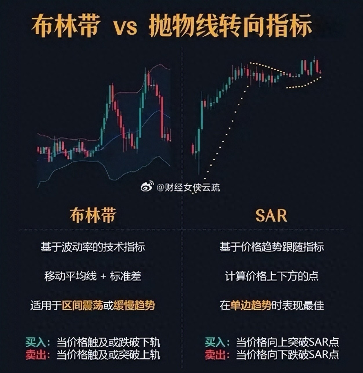 这张图对布林带和SAR这两种常见的技术指标进行了对比。