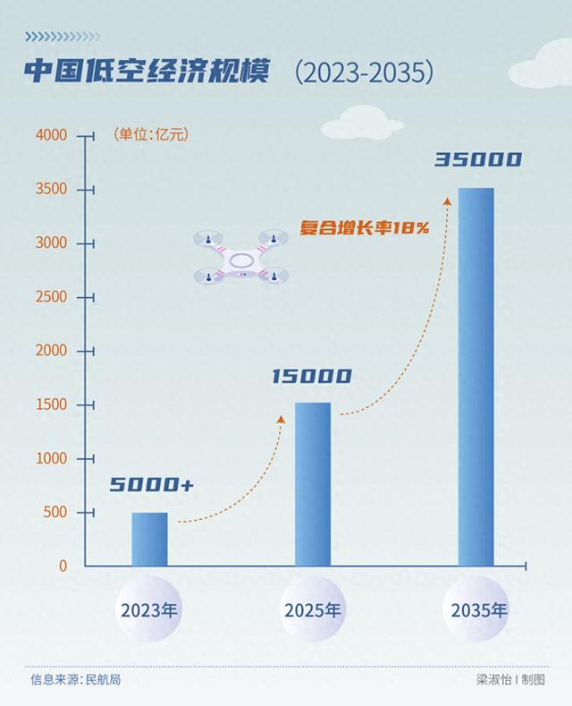 低空经济起飞，保险在“无人区”护航