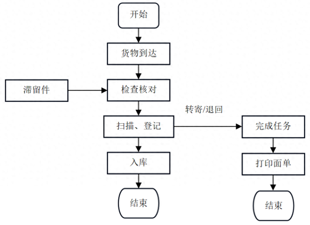 优化仓储（基于现存问题的Y企业仓储管理优化措施探析）