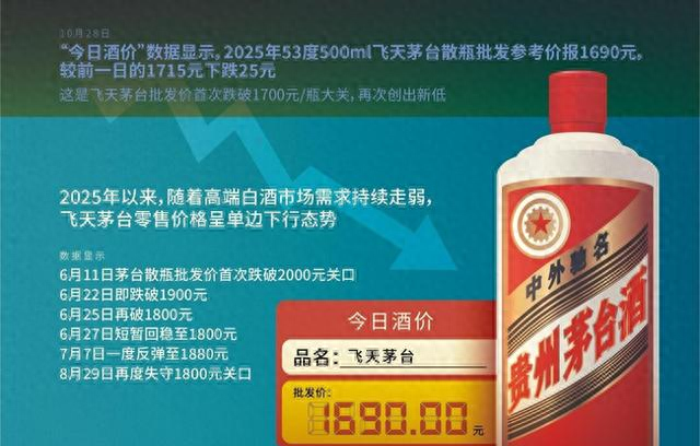茅台也“卷”不动了？价格跳水近指导价，背后是场消费大变局