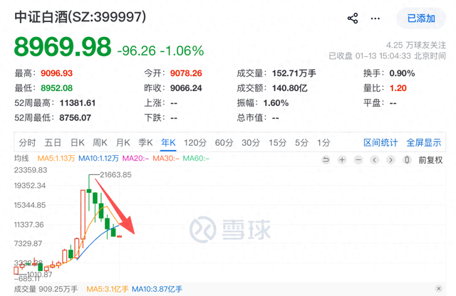 估值底已现？白酒行业的调整逻辑与未来增长路径