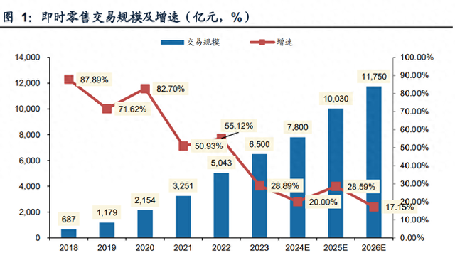 即时零售行业专题：竞争加剧，长期技术优势以及生态融合决定胜负