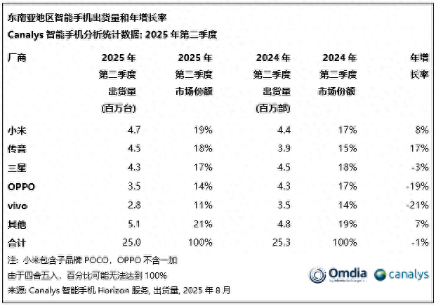 Canalys：2025年第二季度小米重夺东南亚智能手机市场桂冠