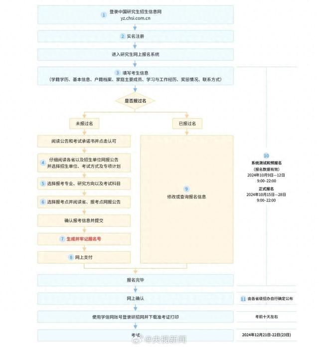 研究生考试：网上怎么报名（2025年考研明起网上预报名）