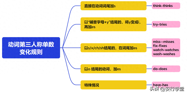 miss的三单形式（Unit 203 动词的第三人称单数形式）