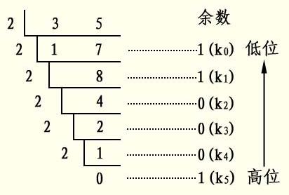 数制与码制插图1 数制与码制