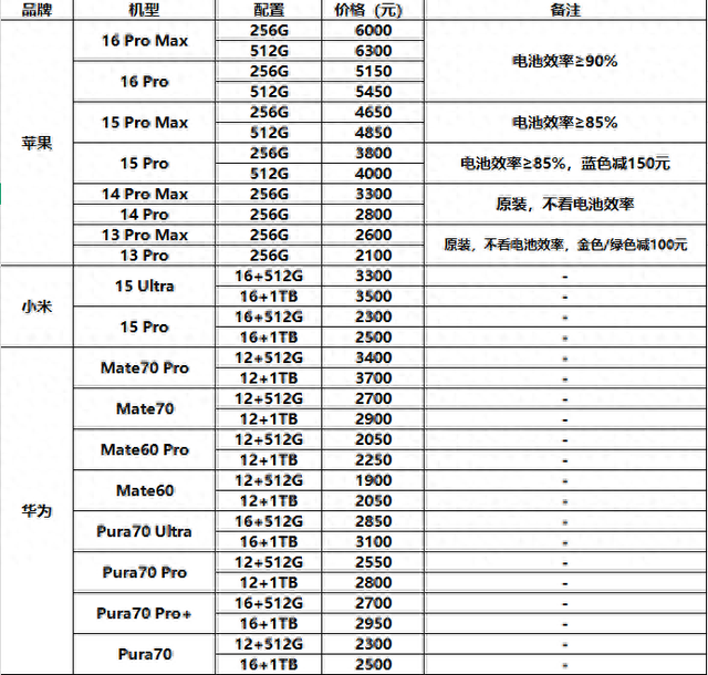 【广告】爱否回收首批机型一口价回收上线！