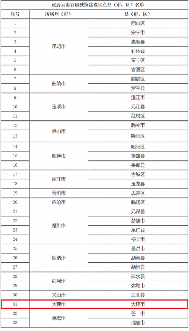 大理市成功入选省级宜居城镇建设试点