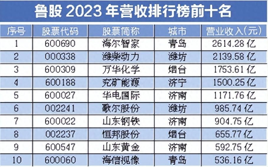 鲁股2023年年报分析_兖矿能源营收净利润排名_青岛海尔股份有限公司股利分配的现状