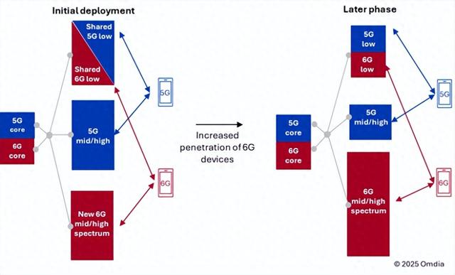 6G标准制定：采用单一架构SA模式已基本达成共识