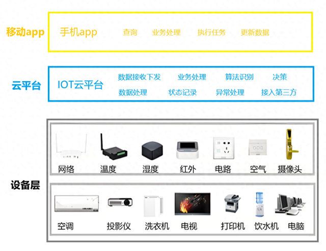 物联网系统架构(1)AIOT智能设备的系统架构介绍