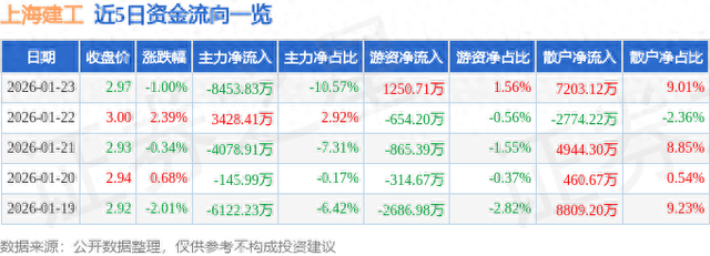 上海建工（600170）1月23日主力资金净卖出8453.83万元