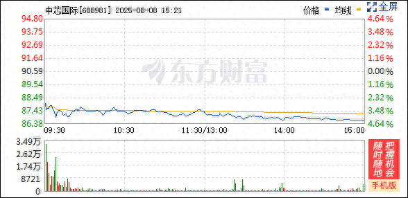 增收不增利大跌8%，中芯国际称国内客户需求猛涨