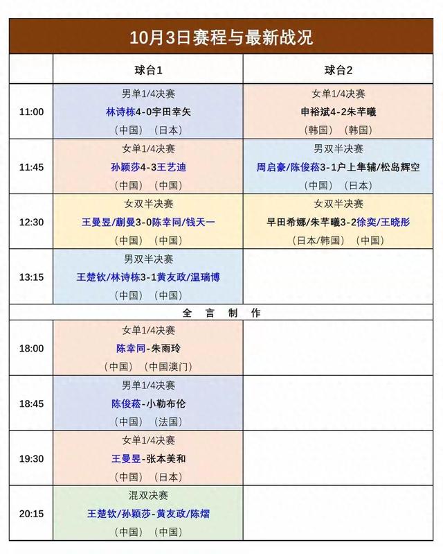 WTT中国大满贯：国乒提前夺2冠！王楚钦再进决赛，林诗栋连赢2场