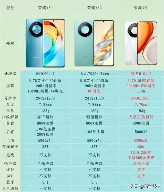 荣耀X50/X60/X70怎么选？一文理清差异，选机不纠结！