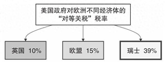 财经观察：瑞士如何招架“发达国家最高关税”？