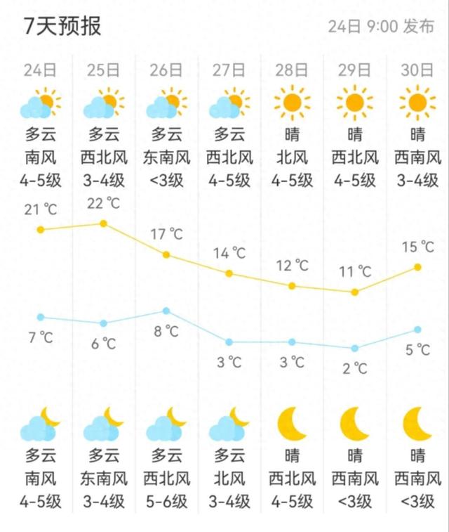 北京今夜7℃，局部雨夹雪！北京7天天气预报速览