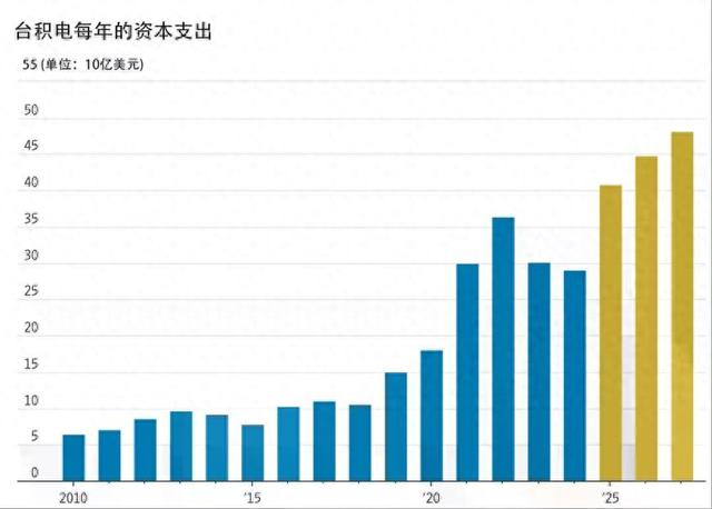 华尔街日报：关税大棒挥向芯片，为何美国高端制造复兴仍是泡影？