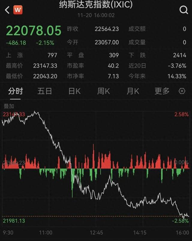 特朗普，突发！降息，大消息！美股跳水暴跌！黄金突变！